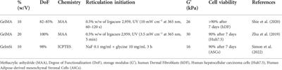 Silylated biomolecules: Versatile components for bioinks